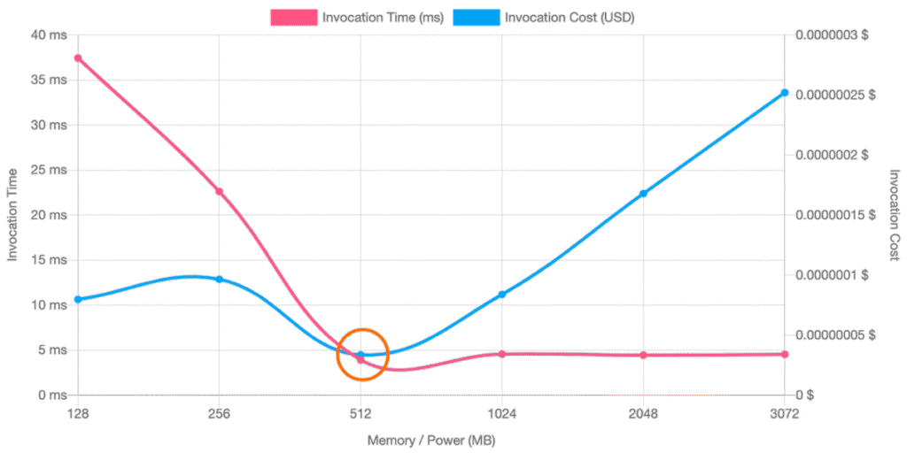 Mastering AWS Lambda Pricing: Maximize Efficiency and Minimize Costs 3 AWS Lambda Pricing Optimise Costs